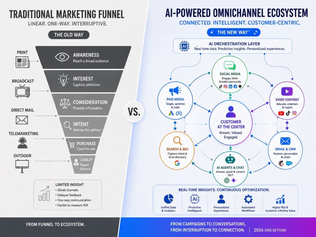 Future of Digital Marketing: How It Goes from Here