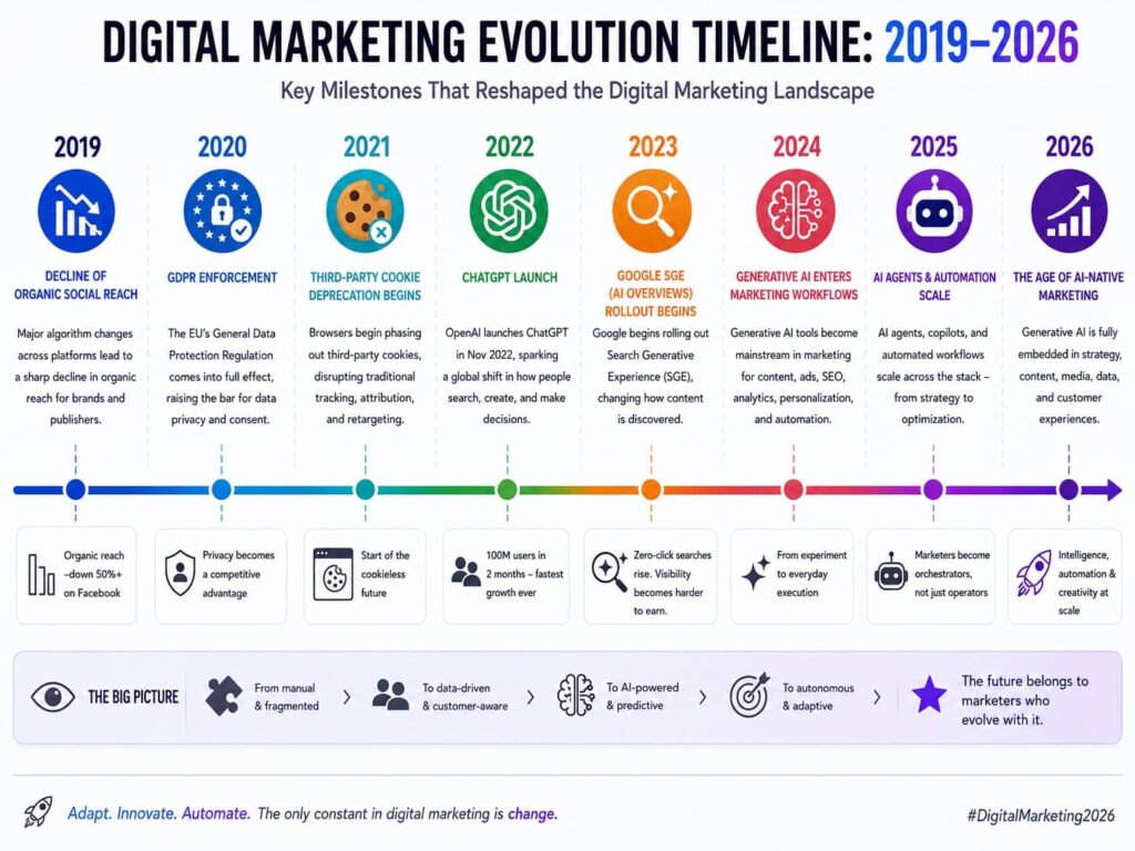 digital marketing trends