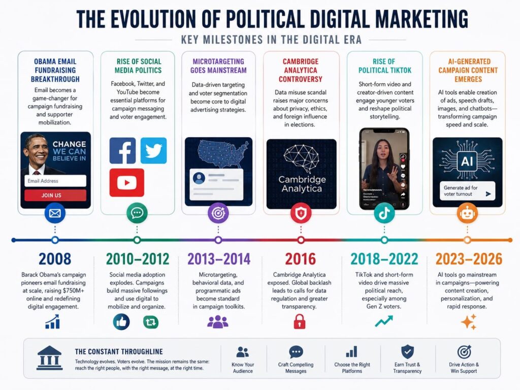 digital marketing in political campaigns